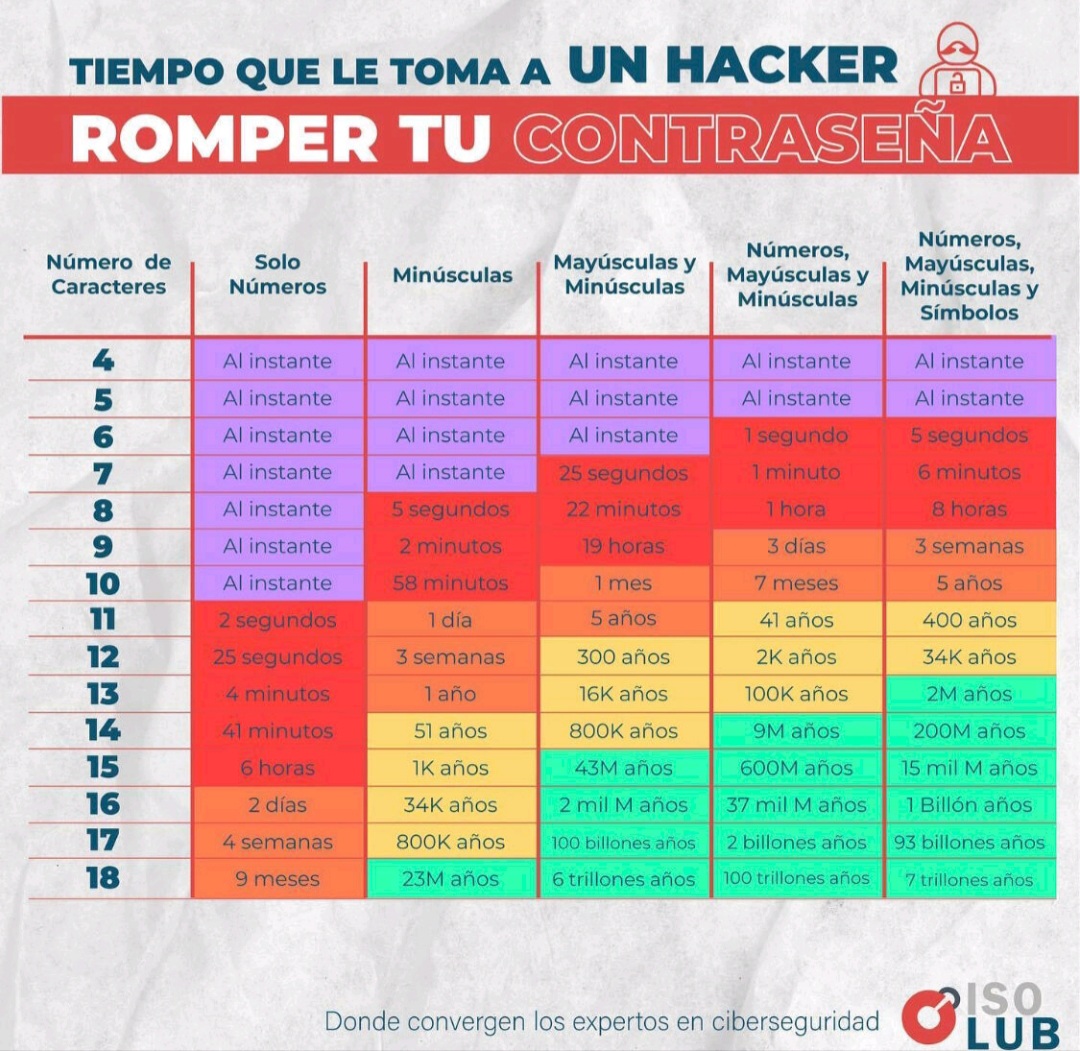 tiempo que tarda un hacker en romper tu contraseña